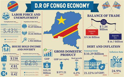 gdp per capita of congo
