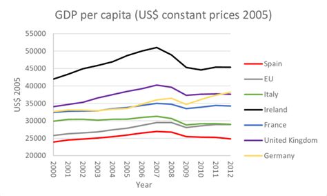 gdp per capita pps world bank