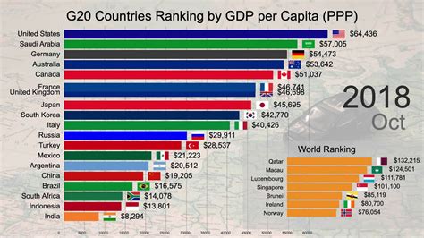 gdp per capita ranked