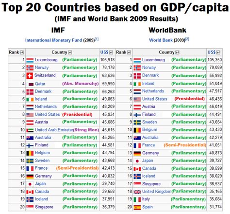 gdp per capita ranking world bank