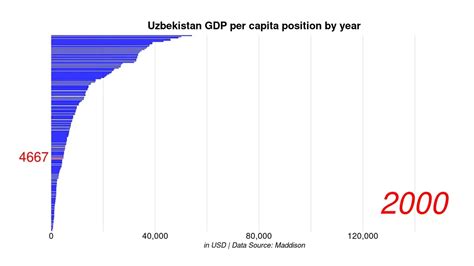 gdp per capita uzbekistan