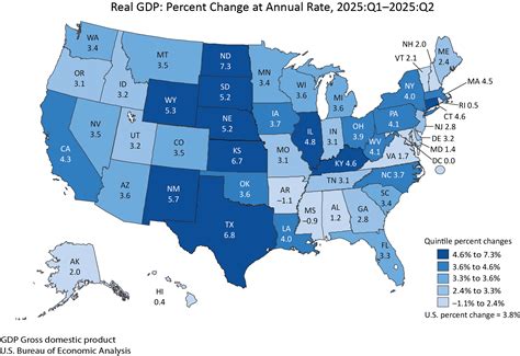 gdp percent change