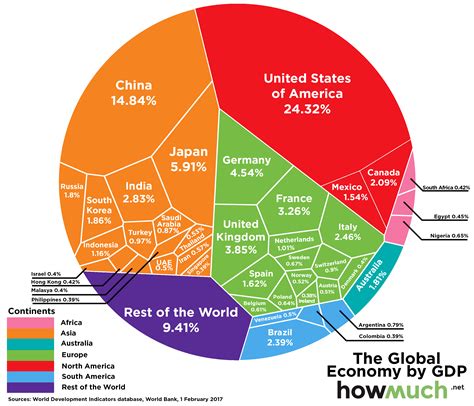 gdp percentage by country
