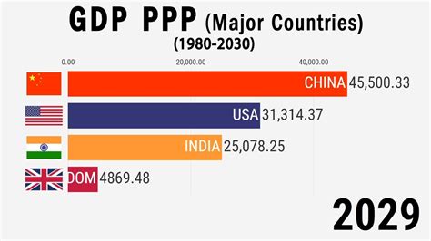 gdp ppp india