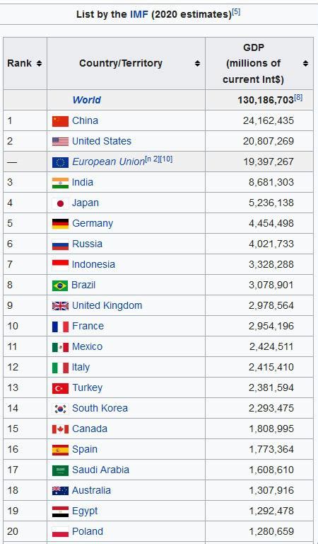 gdp ppp list