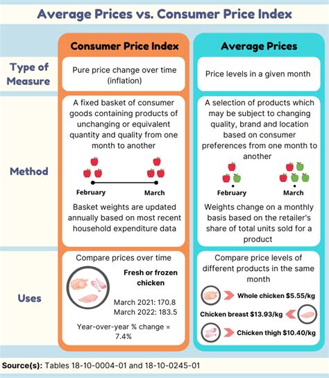 gdp price index vs consumer price index