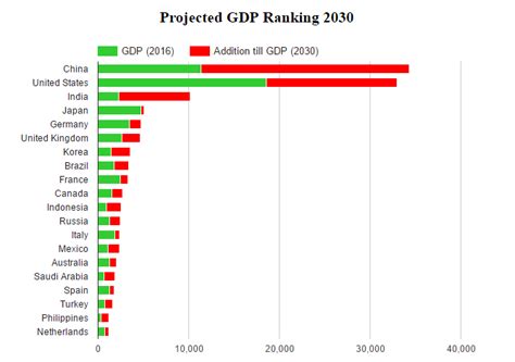 gdp ranking 2030