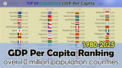 gdp ranking per capita 1981
