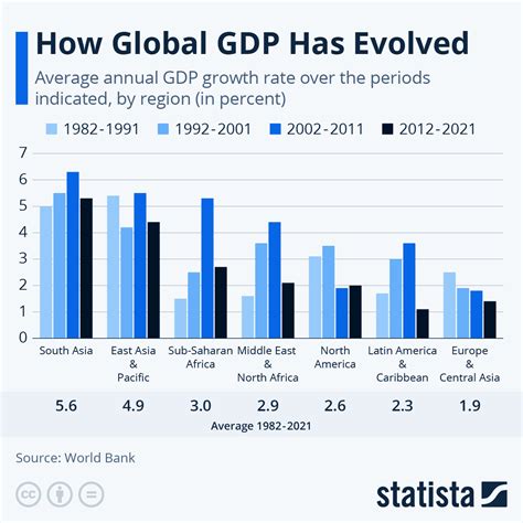gdp statistics by year