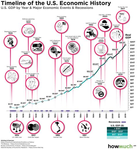 gdp timeline