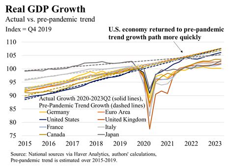 gdp trend us