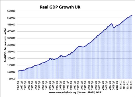 gdp uk over time