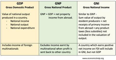 gdp vs gnp vs gni