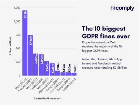 gdpr biggest fines to date