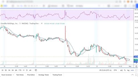 gdrx stock price chart