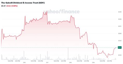 gdv stock dividend history