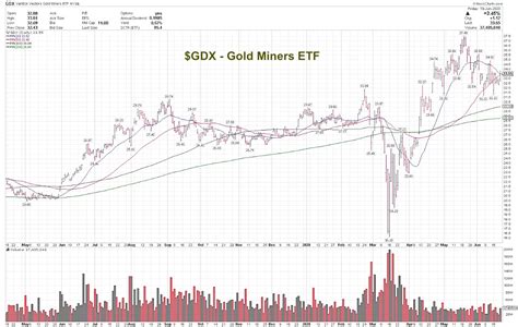 gdx gold stock price