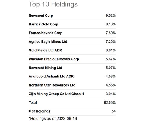 gdx holdings list