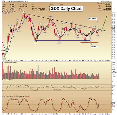 gdx stock price chart