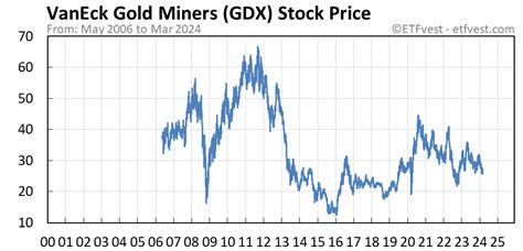 gdx stock price today live