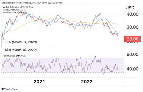 gdx value on april 10 2023