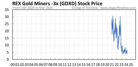 gdxd stock price