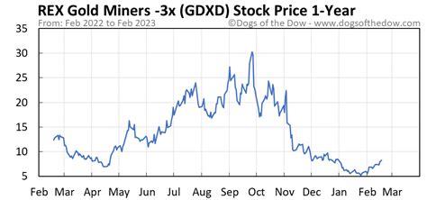 gdxd stock price today stock price today