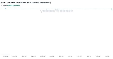 gdxj chart yahoo