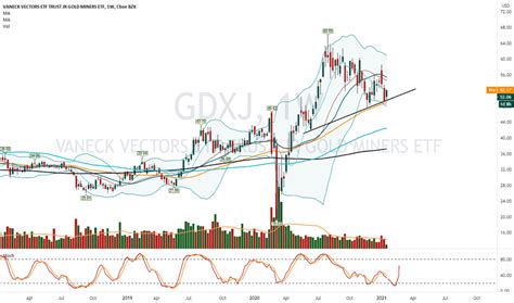 gdxj stock