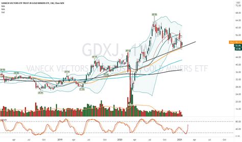gdxj stock chart