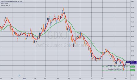 gdxj stock price trend