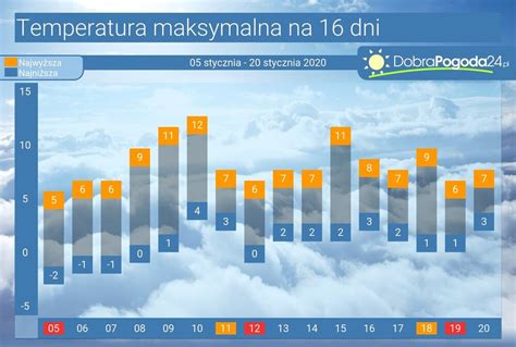 gdynia pogoda dlugoterminowa