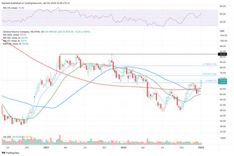 GE Stock: Unraveling the Potential for Growth in a Changing Market