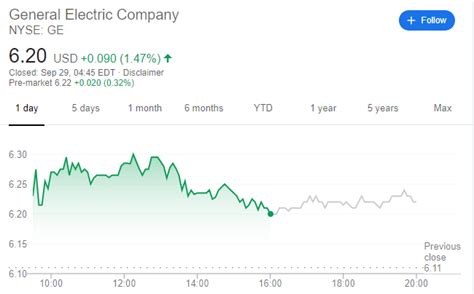 ge stock market today