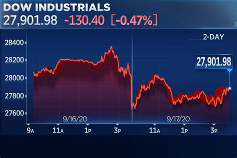 ge stock market today's update