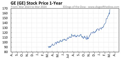 ge today stock price chart