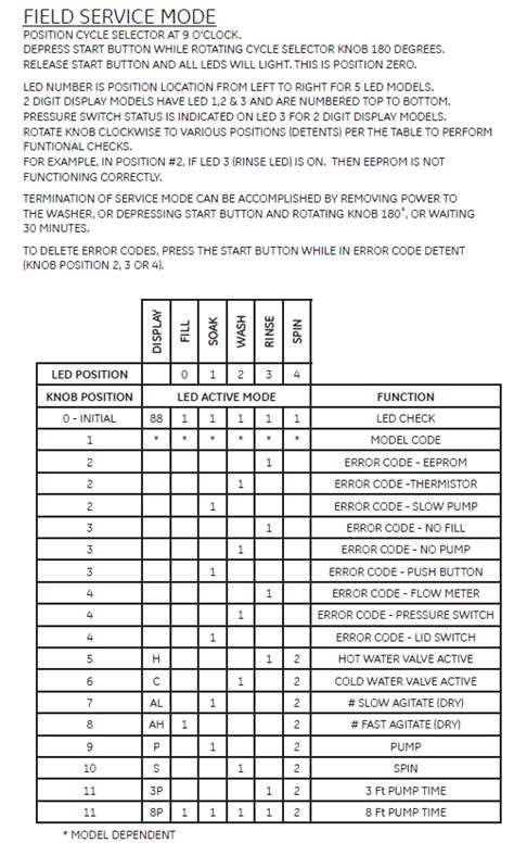 Ge Top Load Washer Binary Fault Code List