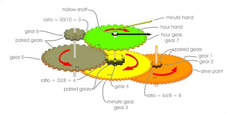 Gear Clock Ratio
