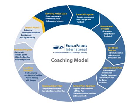 Gear Coaching Model