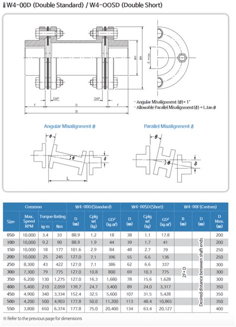 Gear Coupling Tariff Code
