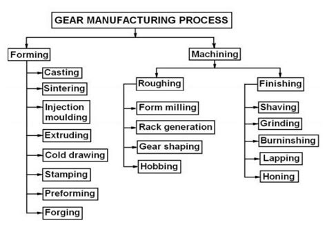 gear manufacturing process pdf