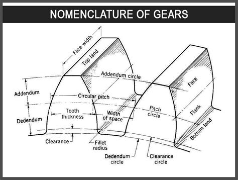 Gear Meaning B
