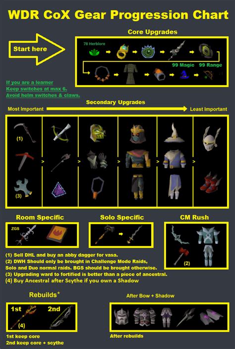 gear progression osrs
