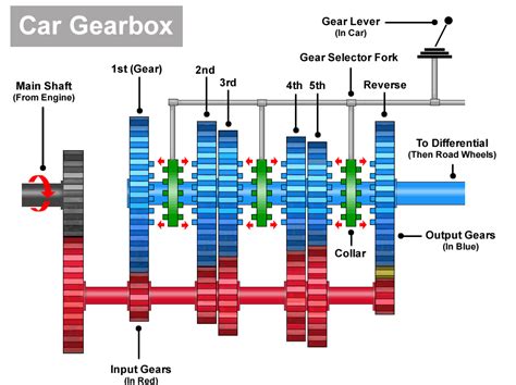 Gearbox Block Diagram