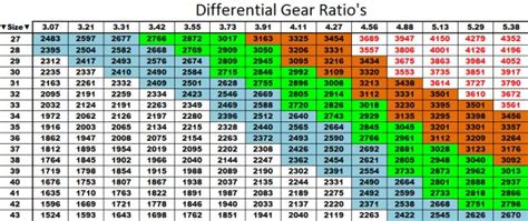 Gearbox Differential Ratio