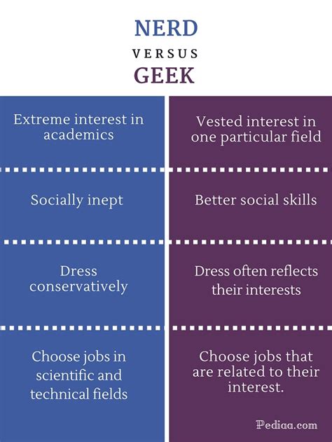 geek or nerd which is better