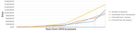 geelong property value history