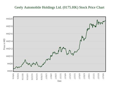 geely automobile holdings ltd stock price