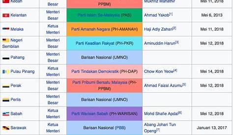 Gelaran Ketua Negeri Di Malaysia - Yang Di Pertuan Agong Wikipedia