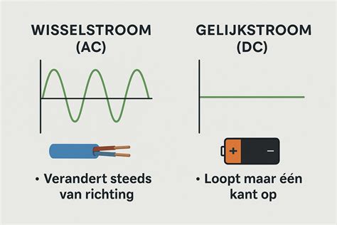 Gelijkstroom DC